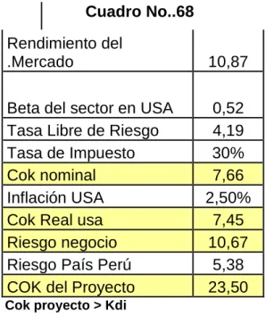 Cuadro No..68  Rendimiento del 