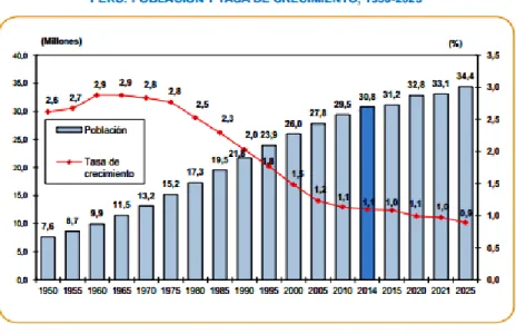 Figura N°6. Población y tasa de crecimiento 1950 -2005. 