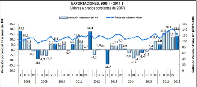 Figura N°8. Exportaciones 2008 I – 2017 