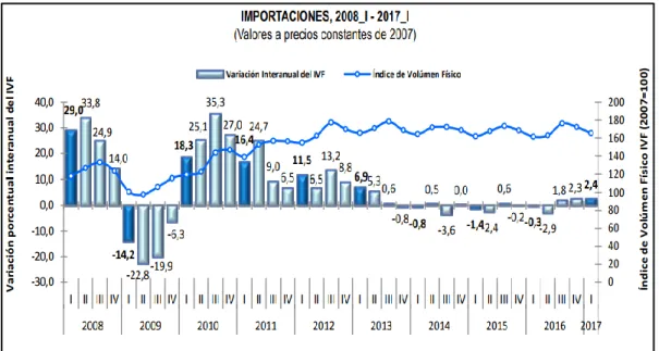 Figura N°9. Importaciones 2008 I – 2017 I 
