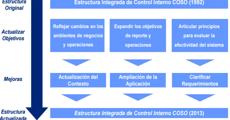 Figura 5: Evolución del COSO 