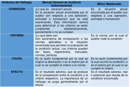 Tabla 7: Atributos del Hallazgo 