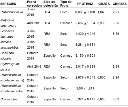 Tabla 1. Porcentajes de contenido de proteína, grasa y cenizas de ocho especies leñosas del bosque estacionalmente seco de la REA