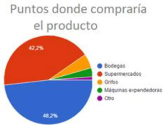 Figura 23. Identificación de puntos de venta 