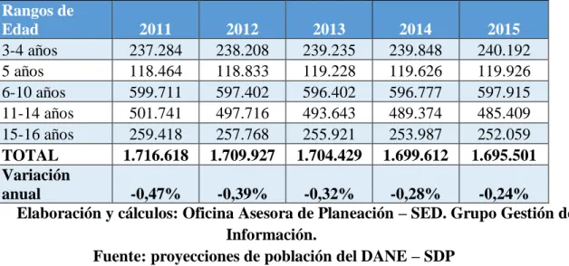 Tabla 4.1.1. Población en edad escolar, rango de edad. Bogotá D.C. 2011 – 2015  Rangos de  Edad  2011  2012  2013  2014  2015  3-4 años  237.284  238.208  239.235  239.848  240.192  5 años  118.464  118.833  119.228  119.626  119.926  6-10 años  599.711  5