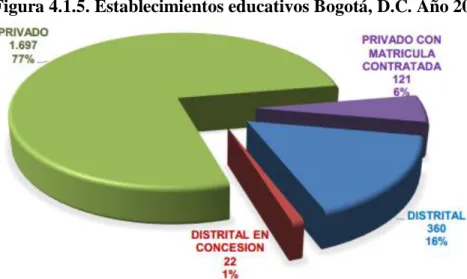 Figura 4.1.5. Establecimientos educativos Bogotá, D.C. Año 2015 