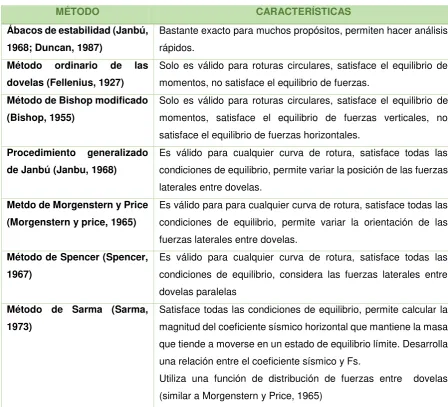Tabla 2.1. Métodos de equilibrio limite más utilizados.  