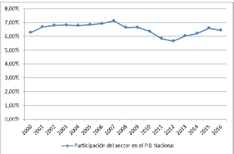 Figura 2. Participación del sector “Transporte, Almacenamiento  y Comunicaciones en el  PIB  Nacional”