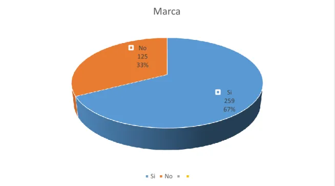 Gráfico 5. Conocimiento de marca.
