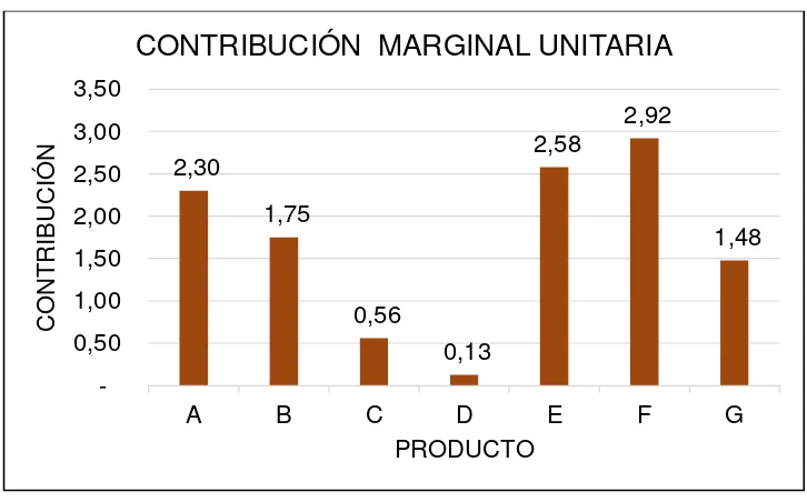 FIGURA 11: Utilidad de operación por producto Fuente:  Empresa Productos GUIMÓN 