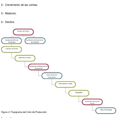 Figura 2. Flujograma del Ciclo de Producción  