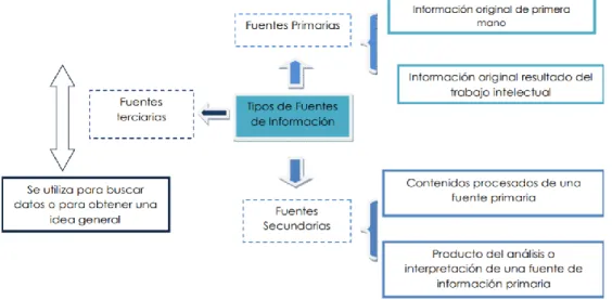 Ilustración 2: Tipos de Fuentes 