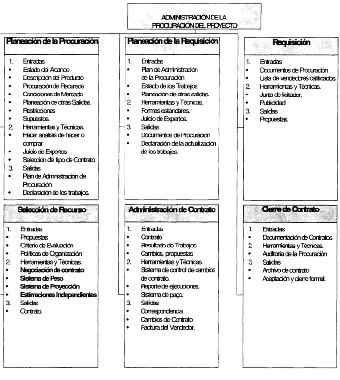 Figura 2-2 Esquema de la Administración de la Procuración.