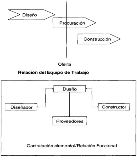 Figura 2-4 Tradicional con Procuración Temprana.