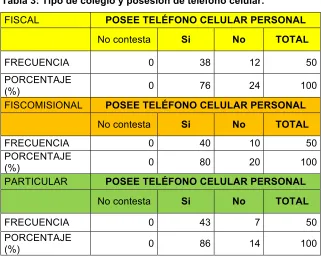Tabla 3: Tipo de colegio y posesión de teléfono celular. 