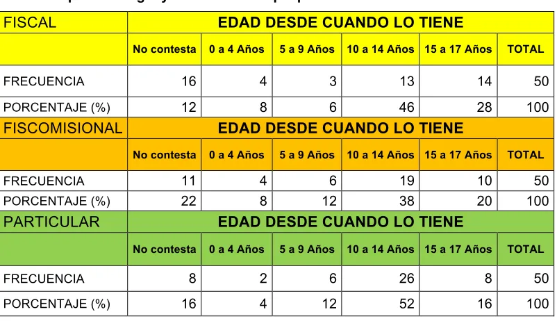 Tabla 4: Tipo de colegio y edad desde la que posee un celular.