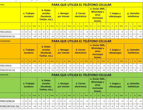 Tabla 5: Tipo de colegio y usos que se otorga al celular. 