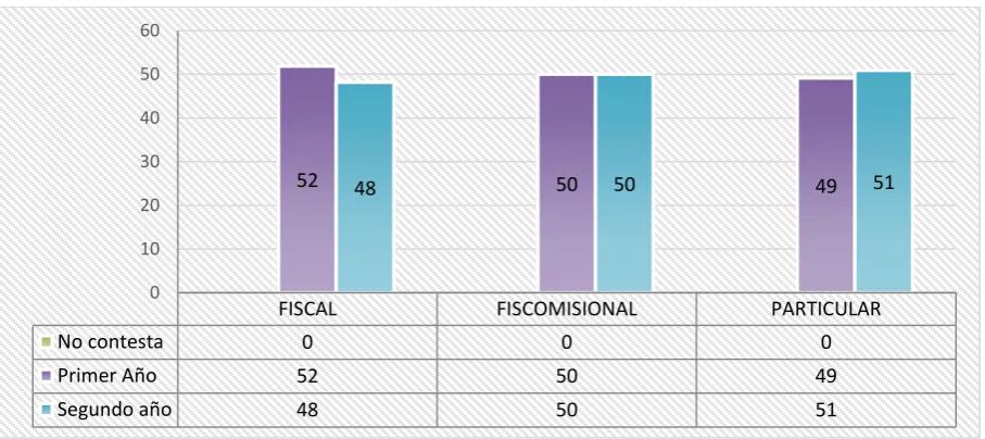 Tabla Nº 1: Año de Bachillerato. 