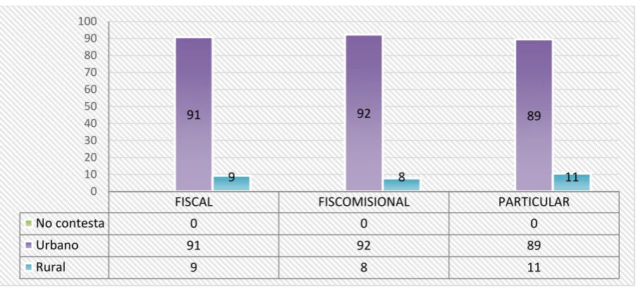 Tabla Nº 3: Sector donde vive. 