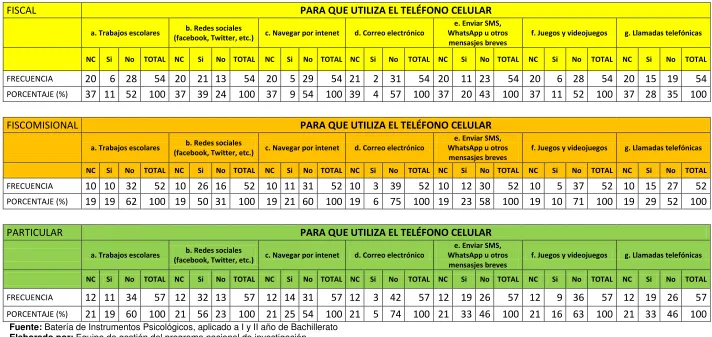 Tabla Nº 9: Uso del teléfono celular. 