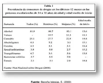 Tabla 2. Consumo de drogas entre jóvenes. 