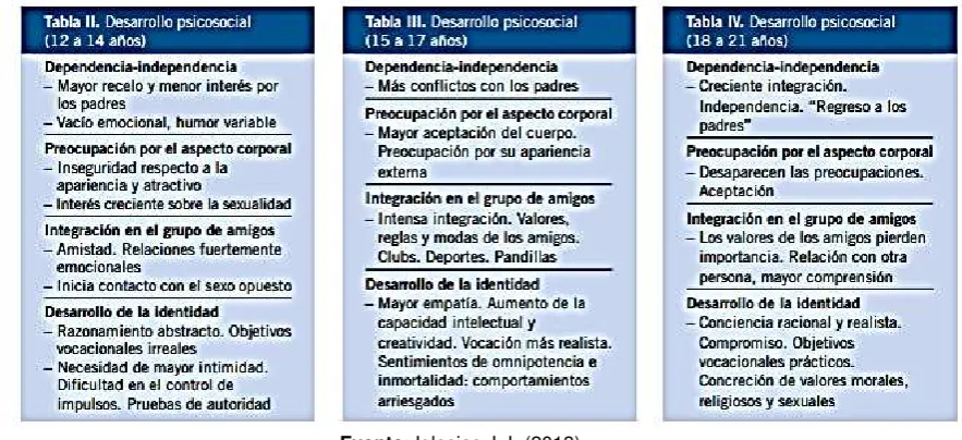 Tabla 4. Características del desarrollo psicosocial. 