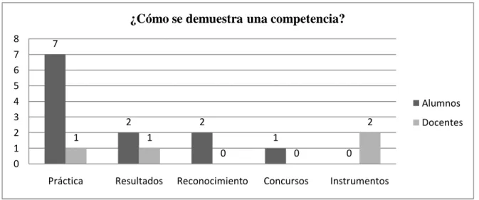 Fig. 3 ¿Cómo se demuestra una competencia? (Datos recabados por el autor). 