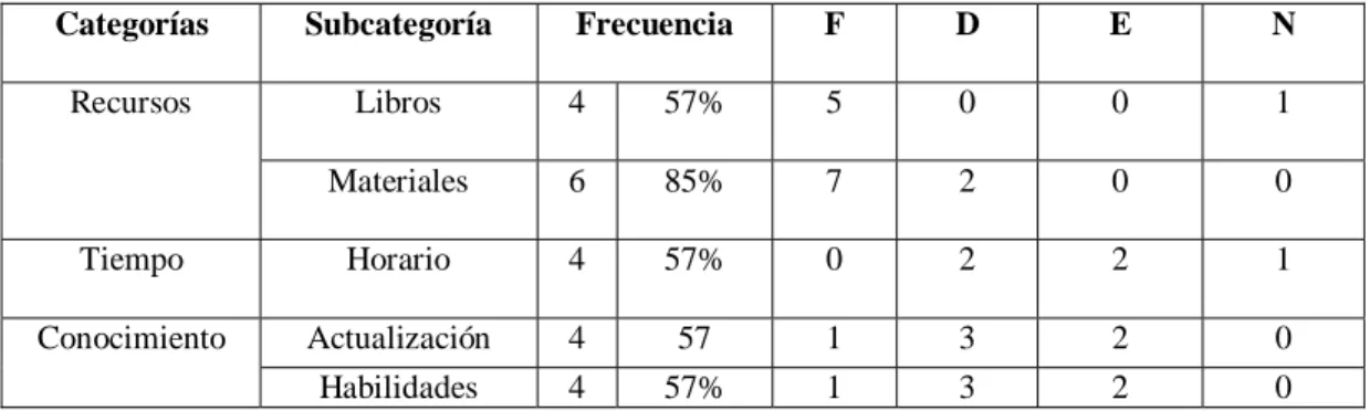 Tabla 4. Patrones de respuesta especifica escuela A 