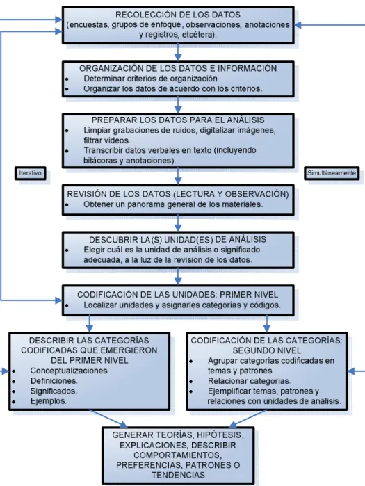 Figura 7 Proceso de análisis fundamentado en los datos cualitativos  (Hernández Sampieri, Fernández Collado y Baptista Lucio, 2006)