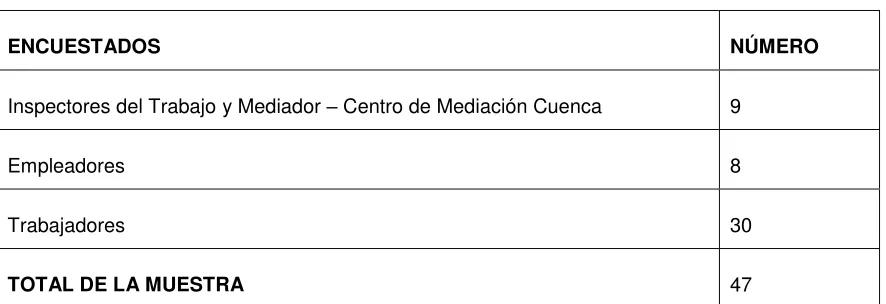 Tabla de encuestas. 