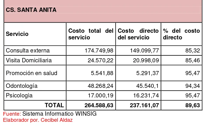 TABLA NO.4      Costos Directos 