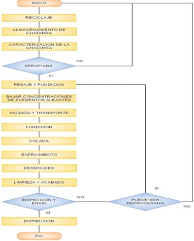 Figura 4- Diagrama de flujo en el proceso de la fundición del Acero. 