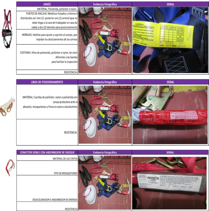 Figura 11. Descripción elementos de protección contra caídas. Datos propios. 