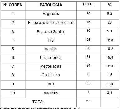 Tabla 3. PERFIL PATOLÓGICO DEL AÑO 2014 