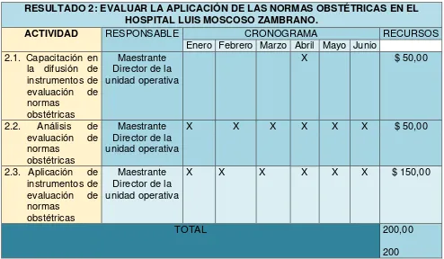 Tabla 7. Actividades Resultado 2 