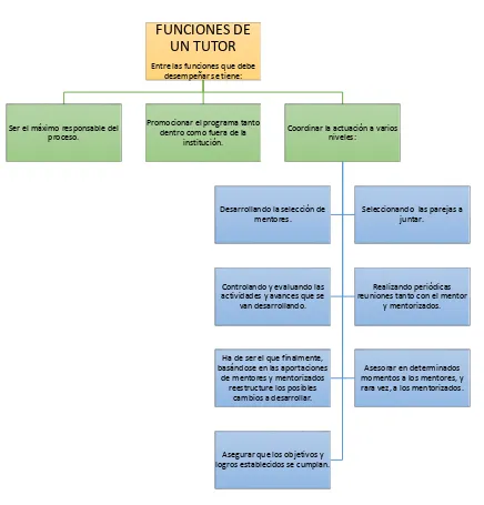 Figura 2 : Funciones de un Tutor 