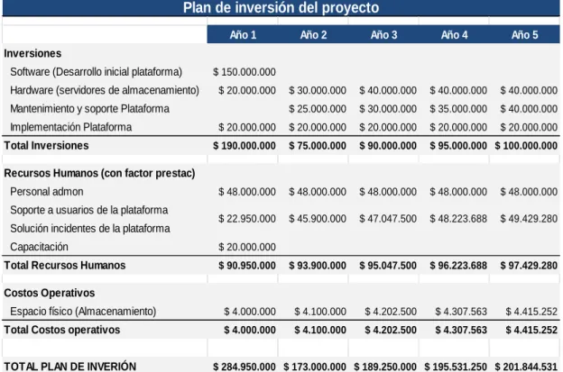 Figura 5: Plan de inversión 