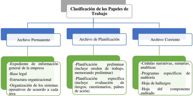 Ilustración N° 3: Clasificación de los papeles de trabajo  Nota: El autor basado en (Vargas, Jara, &amp; Verdezoto, 2016)