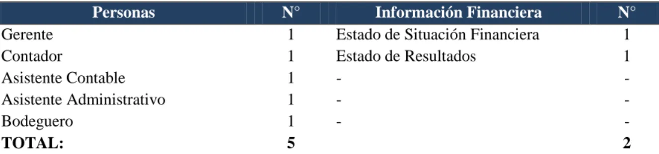 Tabla 3: Población 