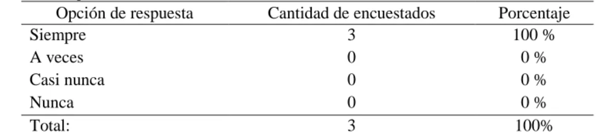 Figura 4: Procesos con debilidades. Tabulación de encuestas aplicadas al personal administrativo de Total  Car Solution