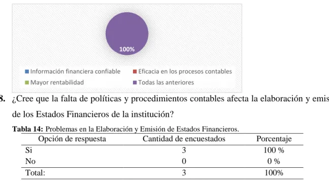 Tabla 14: Problemas en la Elaboración y Emisión de Estados Financieros.