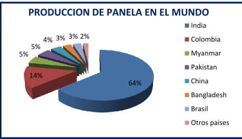 Figura 1. Distribución mundial de la producción de panela.        