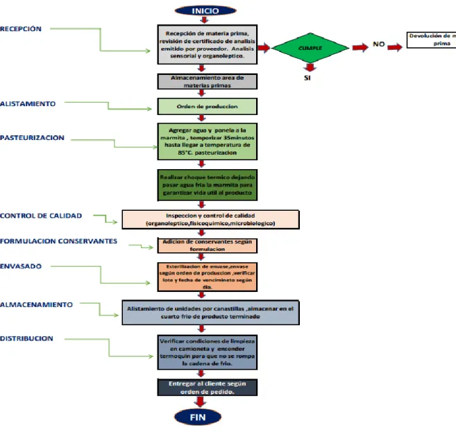 Figura 7. Flujograma de Producción