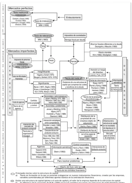 Figura  3.- Evolución de las teorías sobre la estructuración de capital 