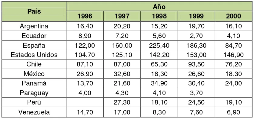 Tabla 2.- Capitalización en el mercado de las compañías que cotizan en Bolsa (% del PIB)