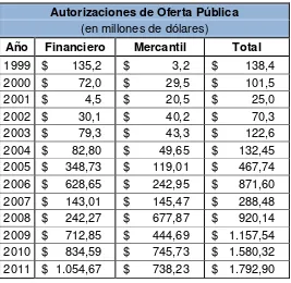 Tabla 3.- Consolidado de Autorizaciones de Oferta Pública período 1999 - 2011