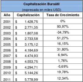 Tabla 5.- Transacciones en el Mercado de Valores vs PIB. 