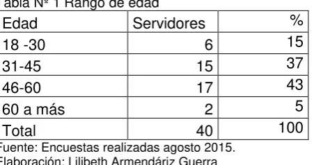 Tabla Nº 1 Rango de edad 