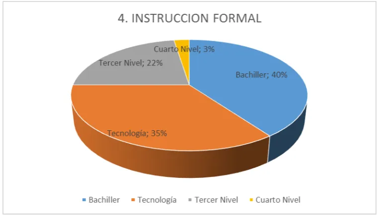 Tabla Nº 4 Instrucción Formal 