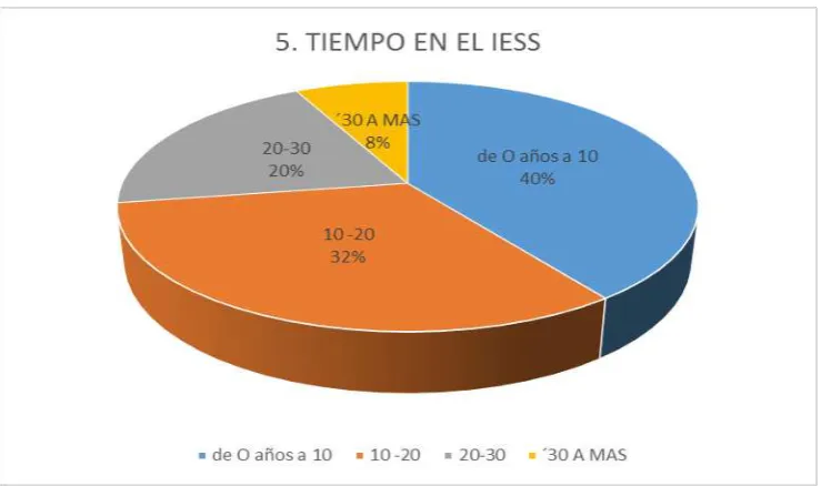 Tabla Nº 5 Tiempo en la institución. 